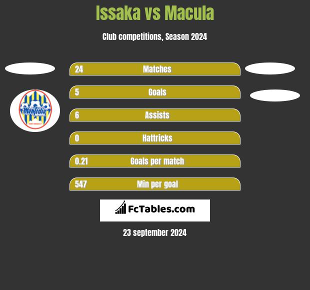 Issaka vs Macula h2h player stats