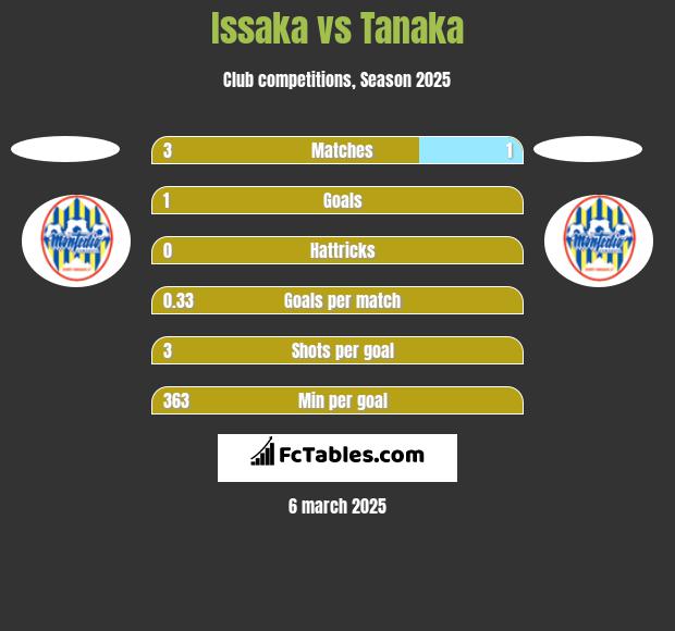 Issaka vs Tanaka h2h player stats