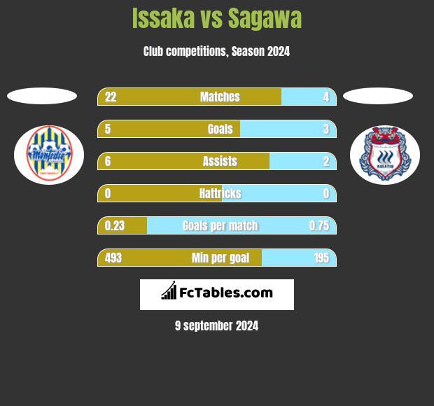 Issaka vs Sagawa h2h player stats