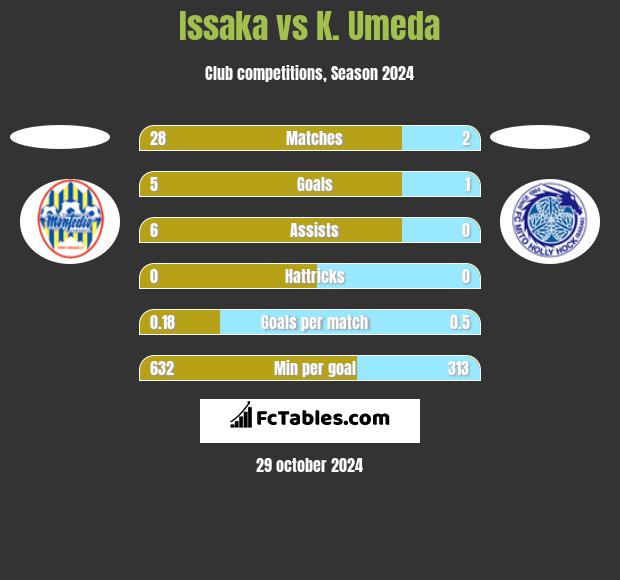 Issaka vs K. Umeda h2h player stats