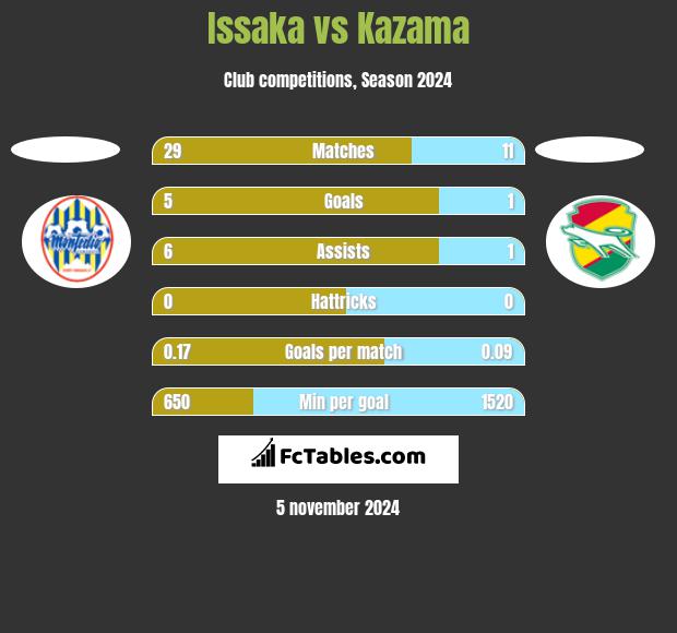 Issaka vs Kazama h2h player stats