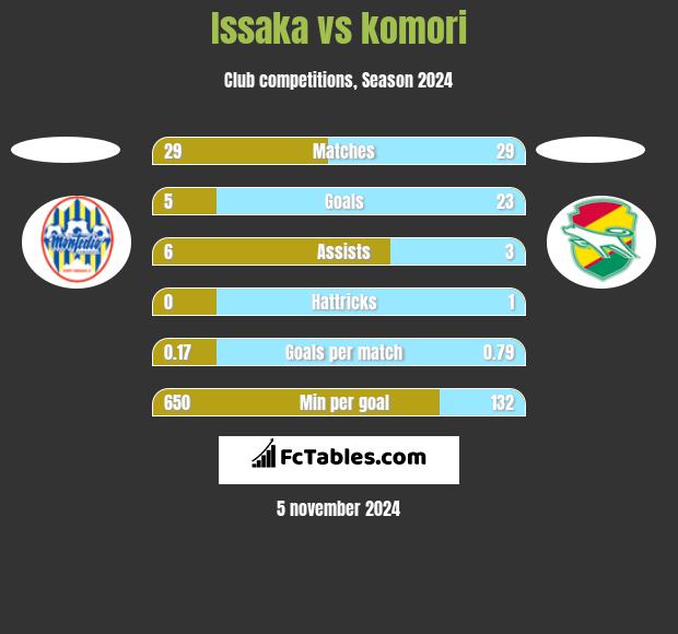 Issaka vs komori h2h player stats