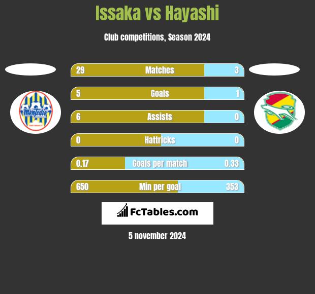 Issaka vs Hayashi h2h player stats