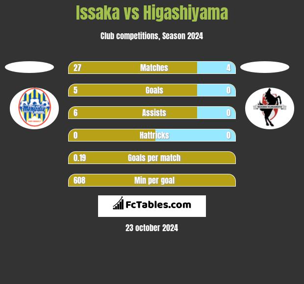 Issaka vs Higashiyama h2h player stats