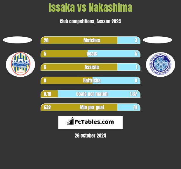 Issaka vs Nakashima h2h player stats