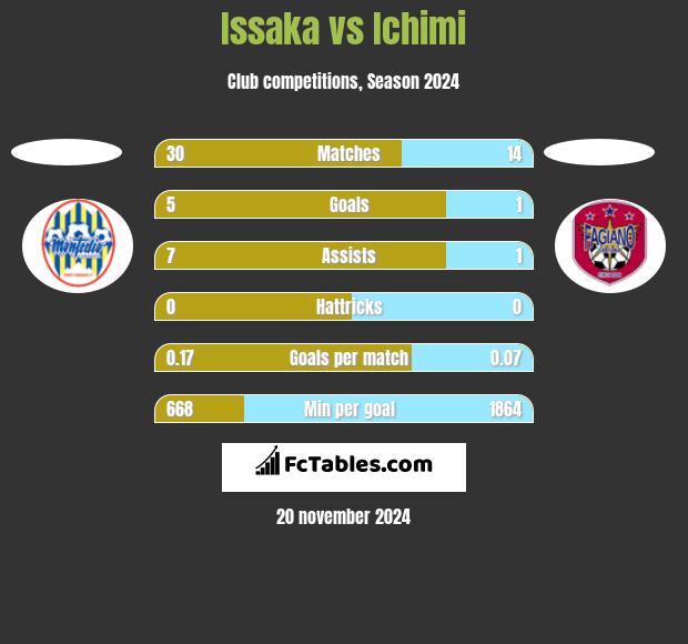 Issaka vs Ichimi h2h player stats