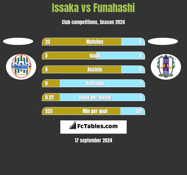 Issaka vs Funahashi h2h player stats