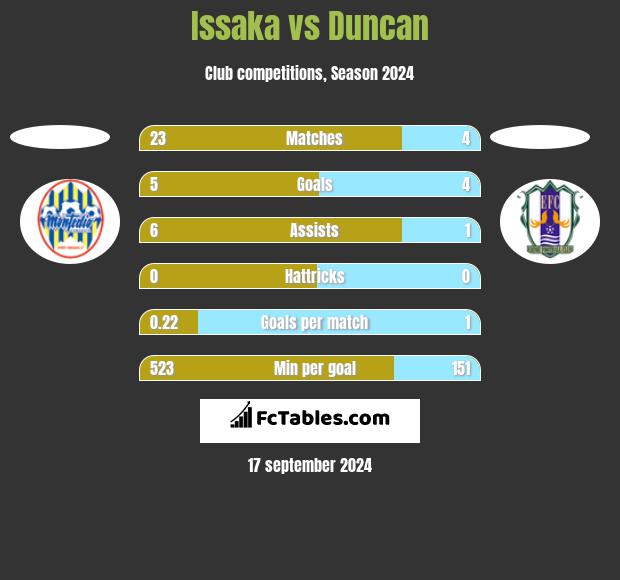 Issaka vs Duncan h2h player stats