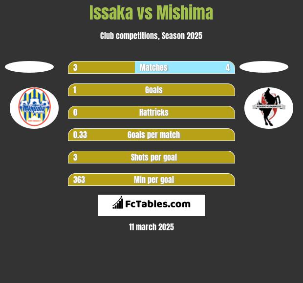 Issaka vs Mishima h2h player stats