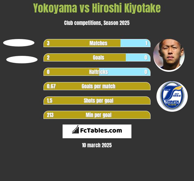 Yokoyama vs Hiroshi Kiyotake h2h player stats