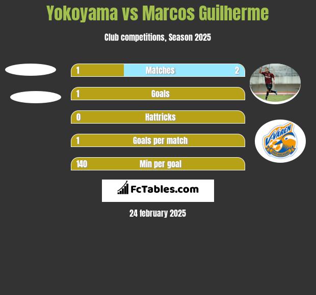 Yokoyama vs Marcos Guilherme h2h player stats