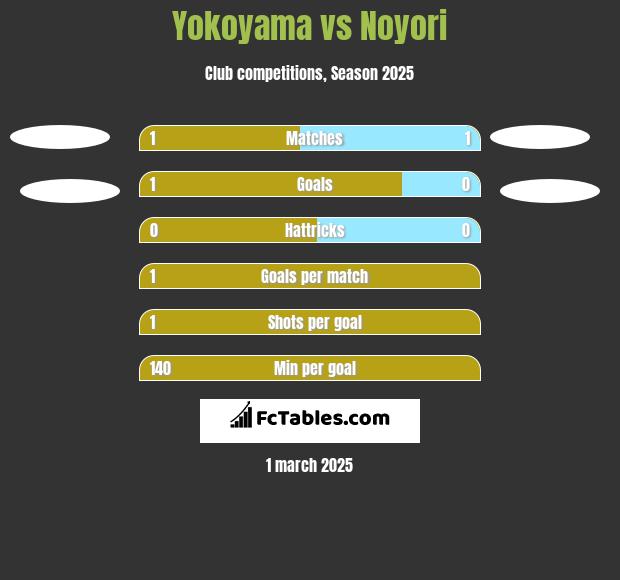 Yokoyama vs Noyori h2h player stats