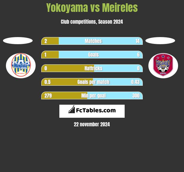 Yokoyama vs Meireles h2h player stats