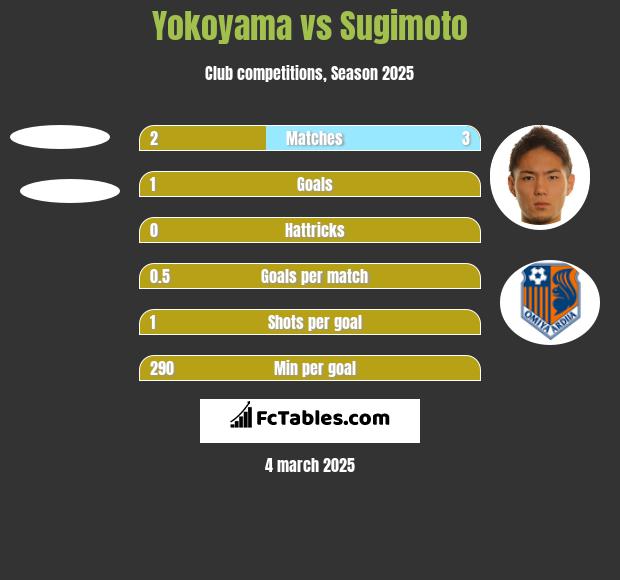 Yokoyama vs Sugimoto h2h player stats