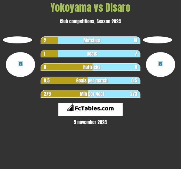 Yokoyama vs Disaro h2h player stats