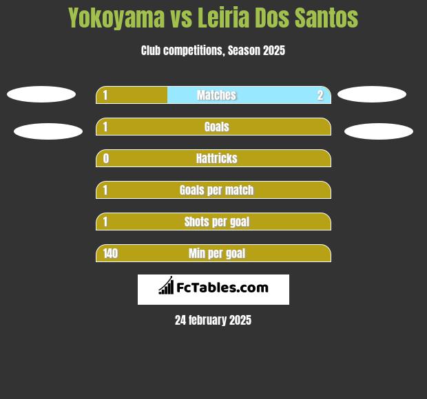 Yokoyama vs Leiria Dos Santos h2h player stats