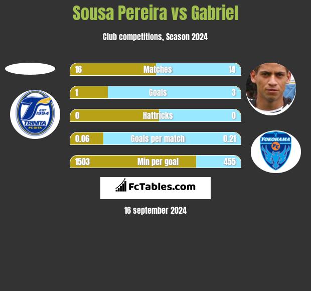 Sousa Pereira vs Gabriel h2h player stats