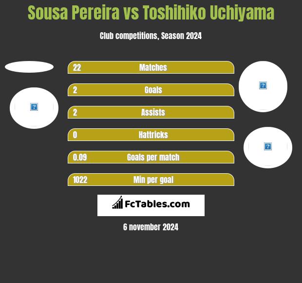 Sousa Pereira vs Toshihiko Uchiyama h2h player stats