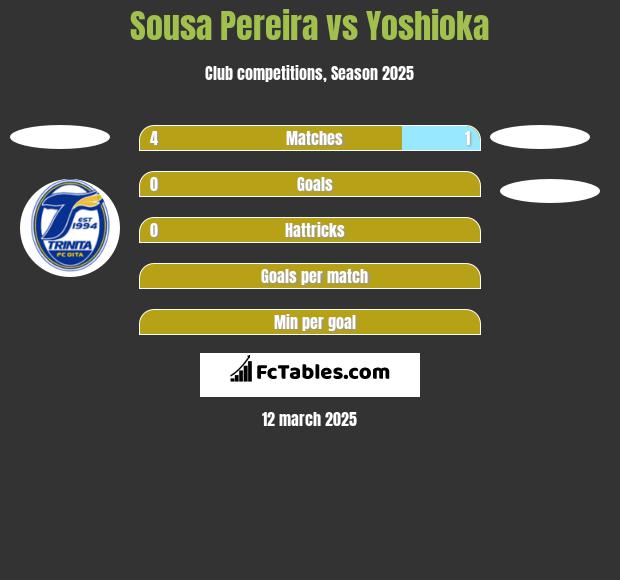 Sousa Pereira vs Yoshioka h2h player stats