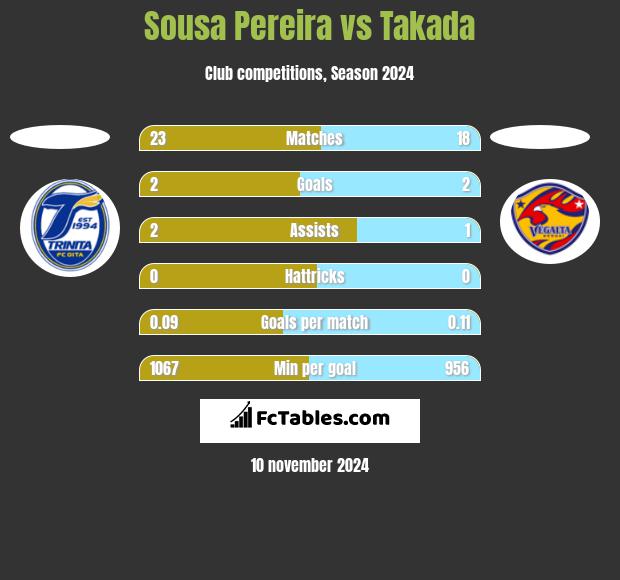 Sousa Pereira vs Takada h2h player stats