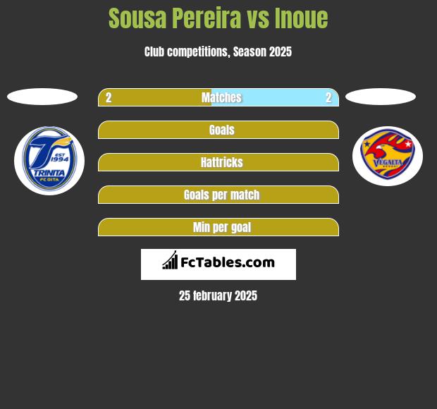 Sousa Pereira vs Inoue h2h player stats