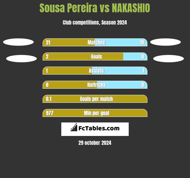 Sousa Pereira vs NAKASHIO h2h player stats