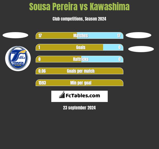 Sousa Pereira vs Kawashima h2h player stats