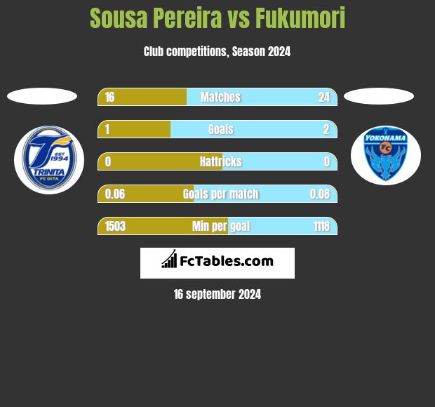 Sousa Pereira vs Fukumori h2h player stats