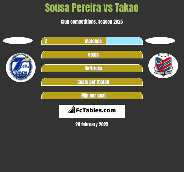 Sousa Pereira vs Takao h2h player stats