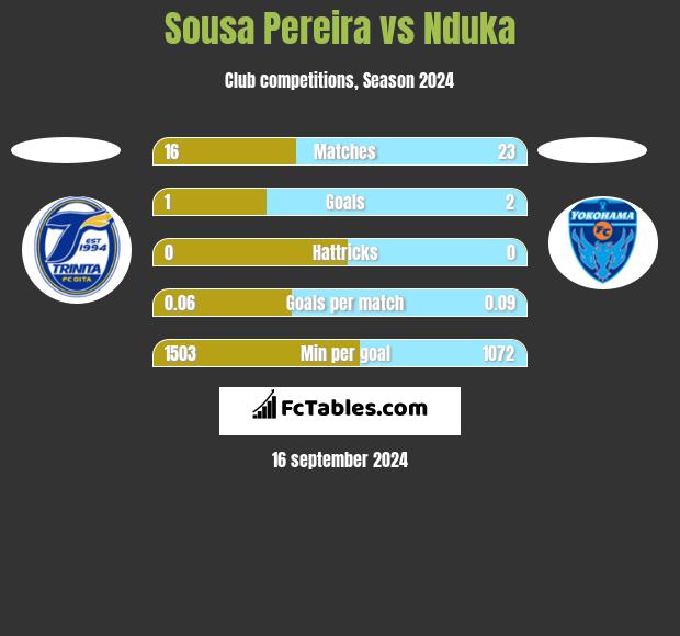 Sousa Pereira vs Nduka h2h player stats