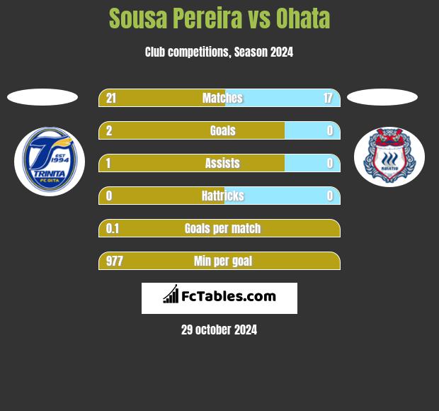 Sousa Pereira vs Ohata h2h player stats