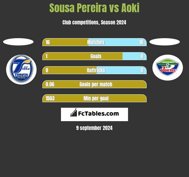 Sousa Pereira vs Aoki h2h player stats