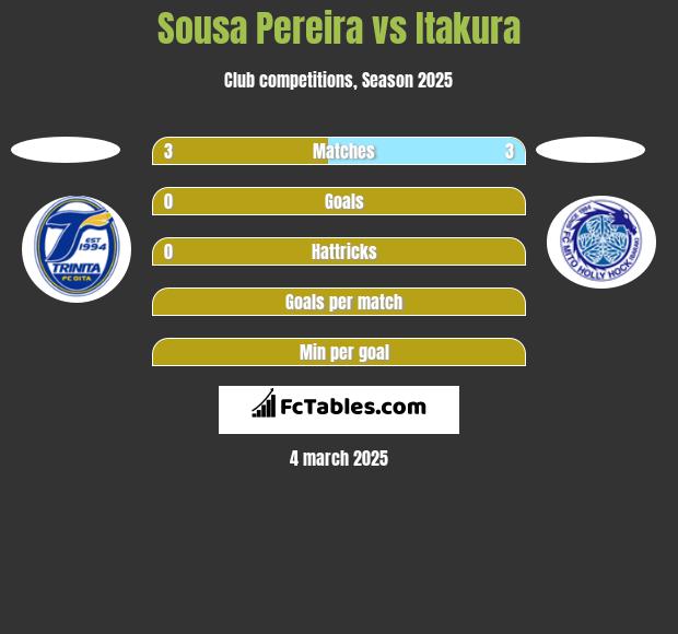 Sousa Pereira vs Itakura h2h player stats