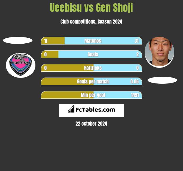 Ueebisu vs Gen Shoji h2h player stats