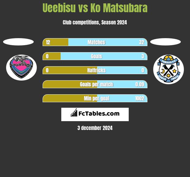 Ueebisu vs Ko Matsubara h2h player stats