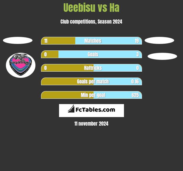 Ueebisu vs Ha h2h player stats