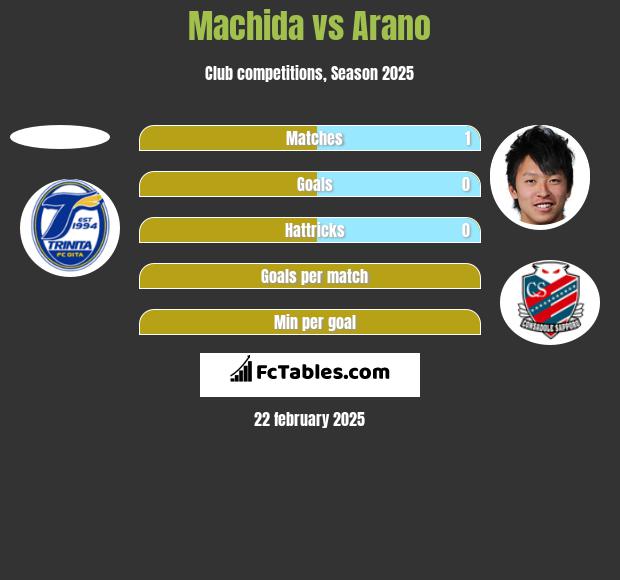 Machida vs Arano h2h player stats