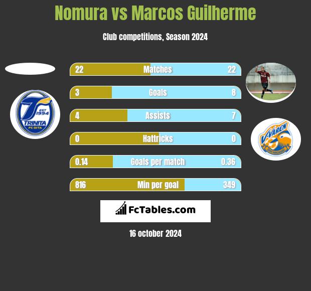 Nomura vs Marcos Guilherme h2h player stats