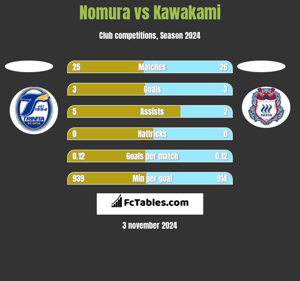 Nomura vs Kawakami h2h player stats