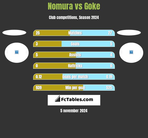 Nomura vs Goke h2h player stats