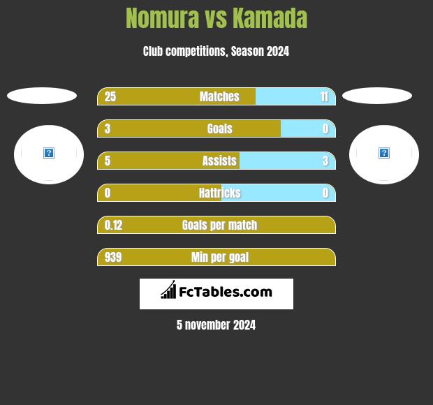 Nomura vs Kamada h2h player stats