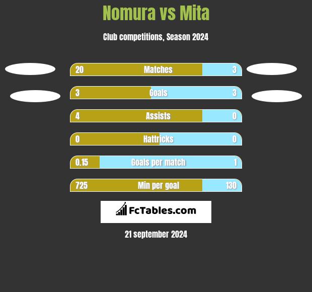 Nomura vs Mita h2h player stats