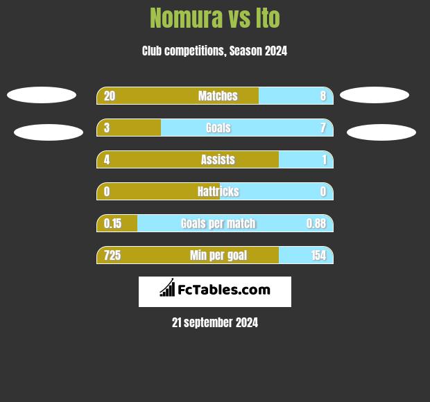 Nomura vs Ito h2h player stats