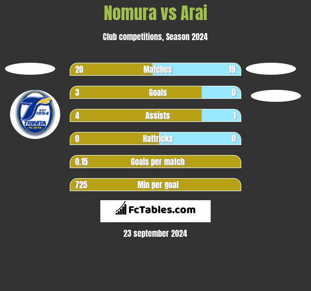 Nomura vs Arai h2h player stats