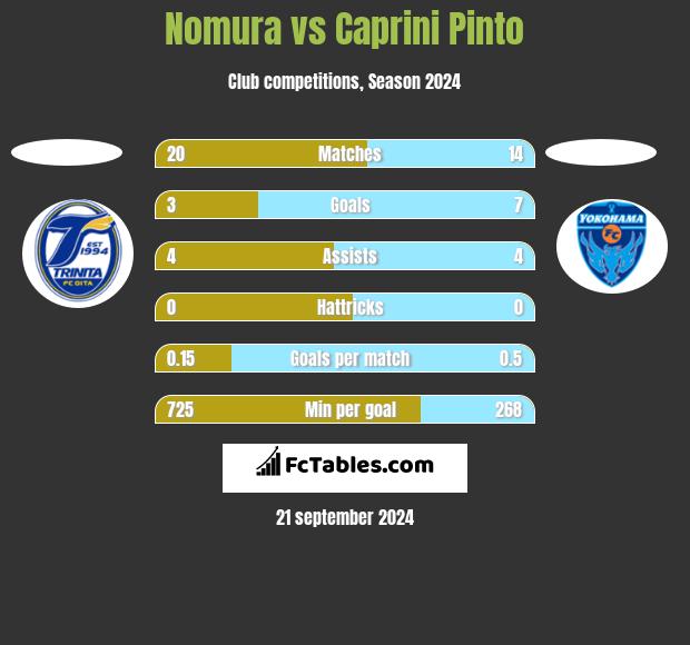 Nomura vs Caprini Pinto h2h player stats