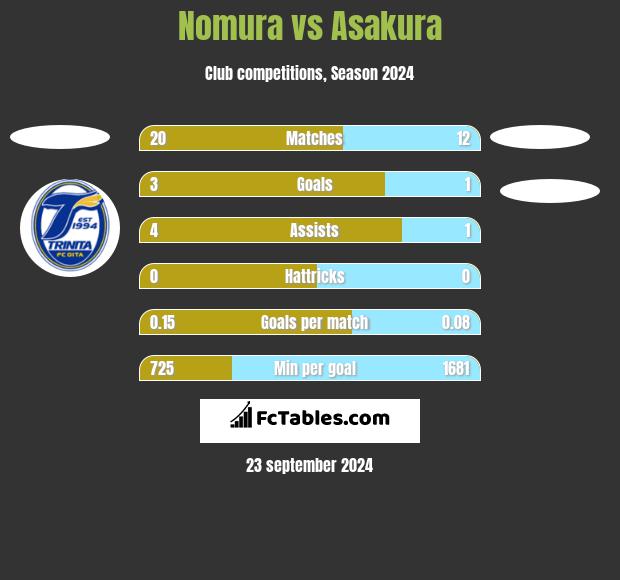 Nomura vs Asakura h2h player stats