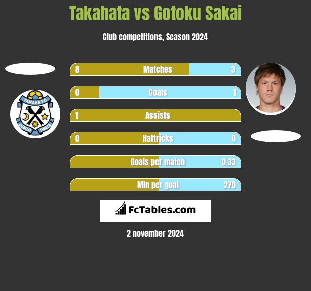 Takahata vs Gotoku Sakai h2h player stats