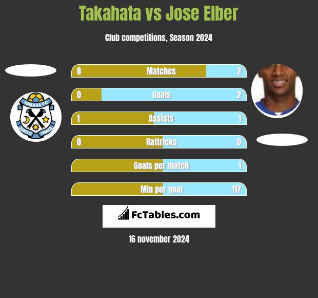 Takahata vs Jose Elber h2h player stats