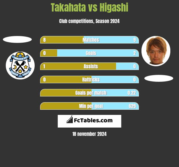 Takahata vs Higashi h2h player stats