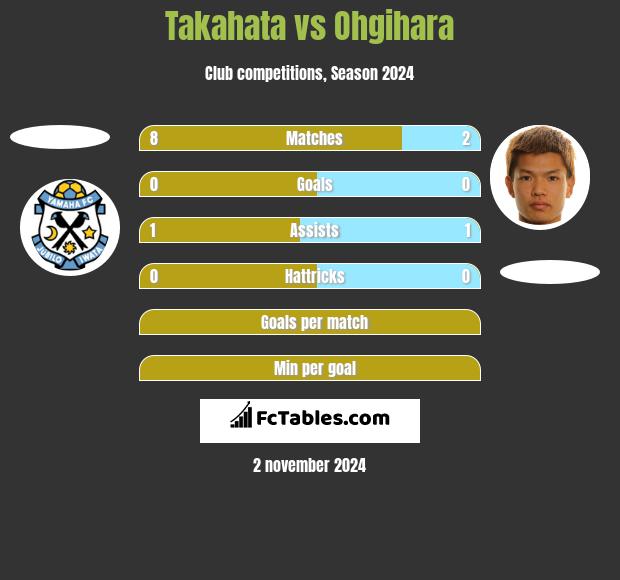 Takahata vs Ohgihara h2h player stats